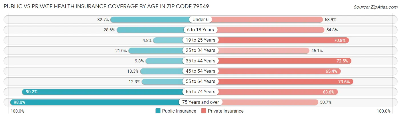 Public vs Private Health Insurance Coverage by Age in Zip Code 79549