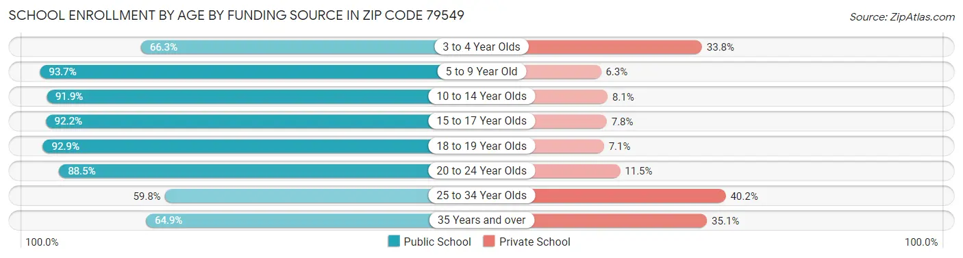 School Enrollment by Age by Funding Source in Zip Code 79549