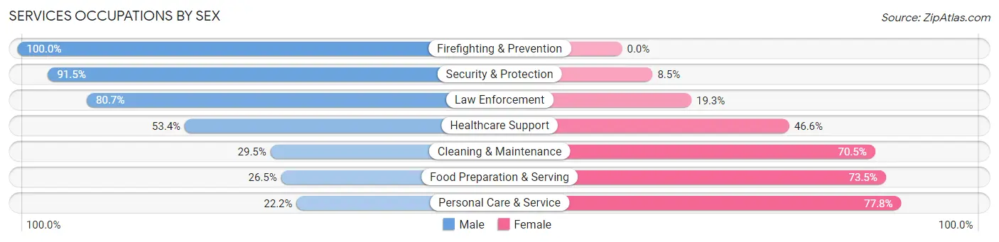 Services Occupations by Sex in Zip Code 79549
