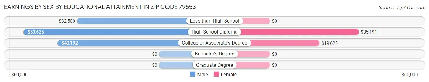 Earnings by Sex by Educational Attainment in Zip Code 79553