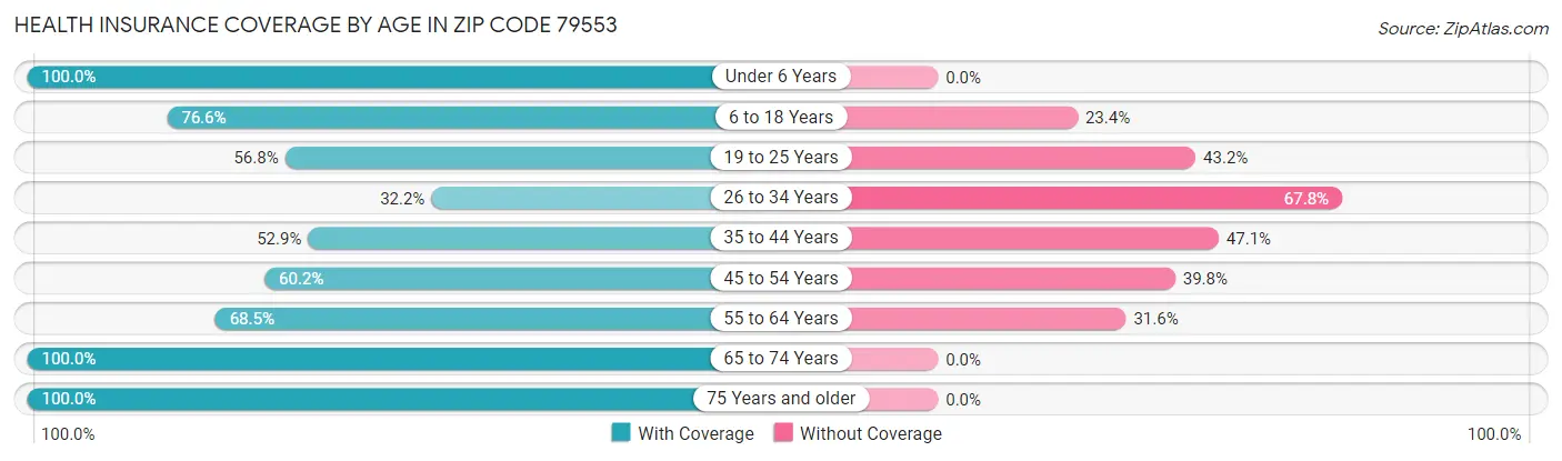 Health Insurance Coverage by Age in Zip Code 79553