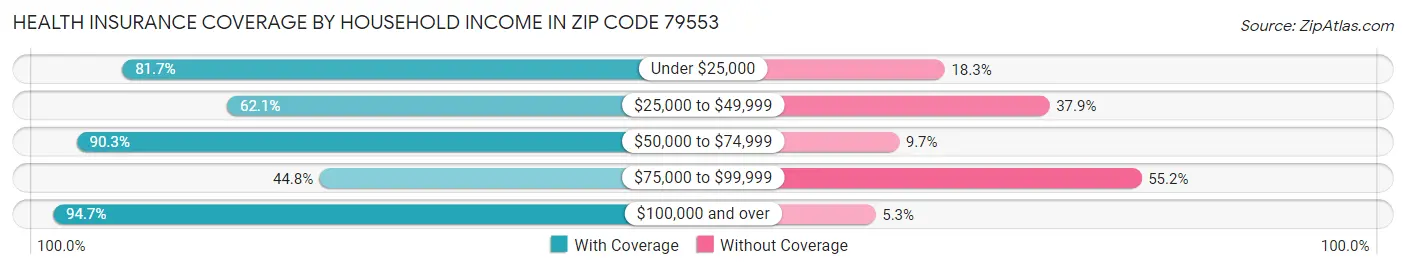 Health Insurance Coverage by Household Income in Zip Code 79553