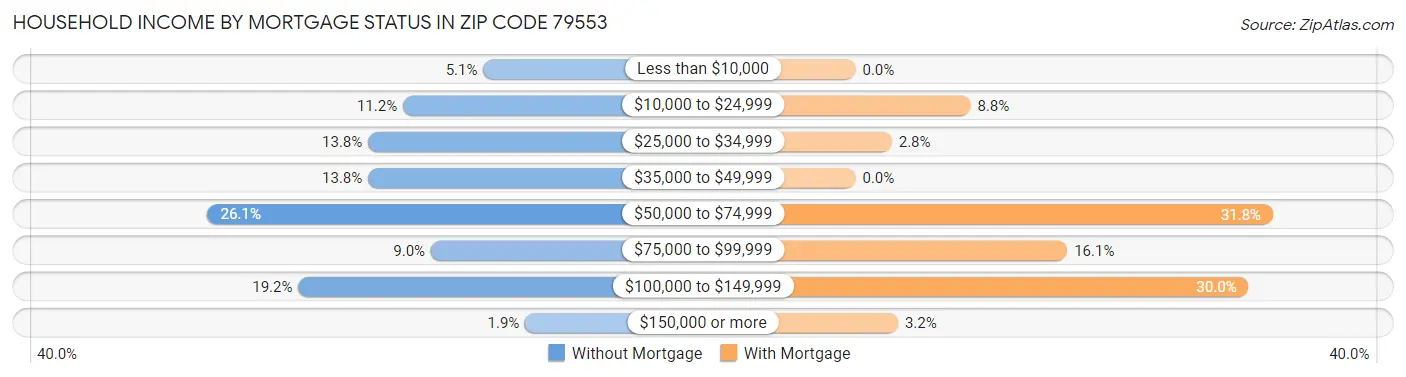 Household Income by Mortgage Status in Zip Code 79553