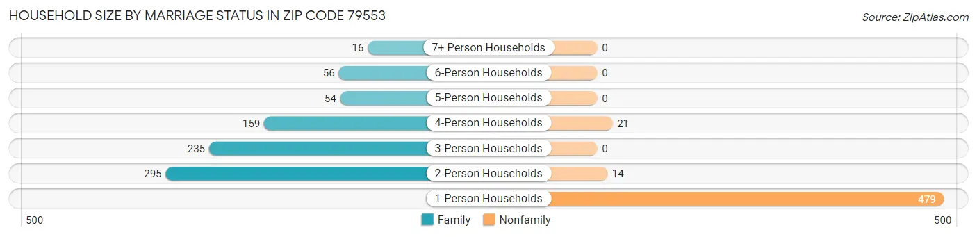 Household Size by Marriage Status in Zip Code 79553