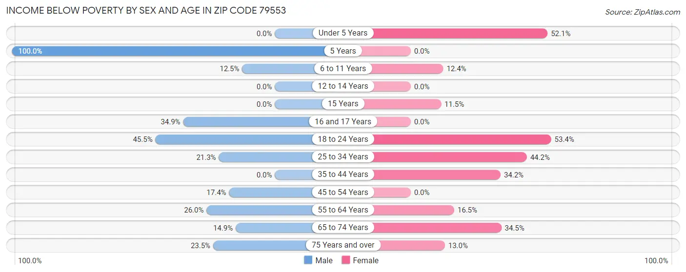 Income Below Poverty by Sex and Age in Zip Code 79553
