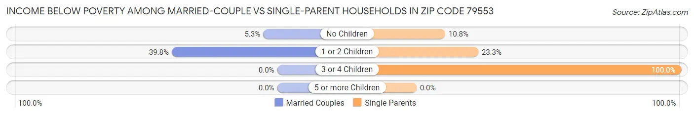 Income Below Poverty Among Married-Couple vs Single-Parent Households in Zip Code 79553