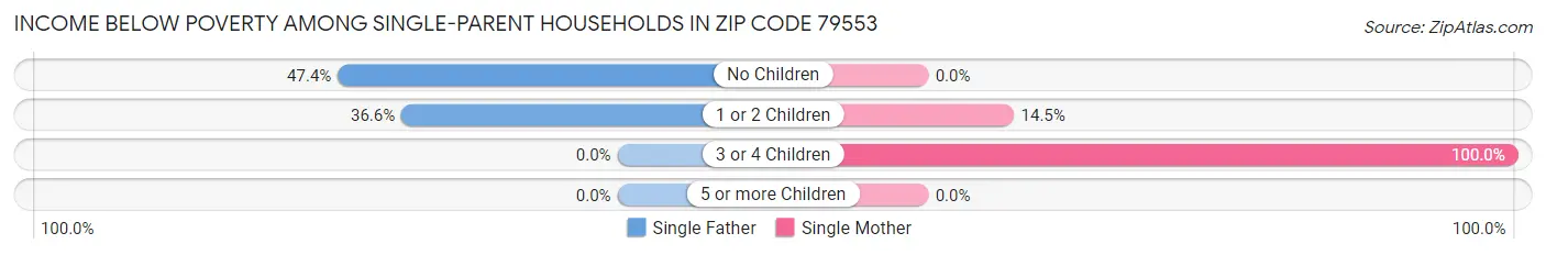 Income Below Poverty Among Single-Parent Households in Zip Code 79553