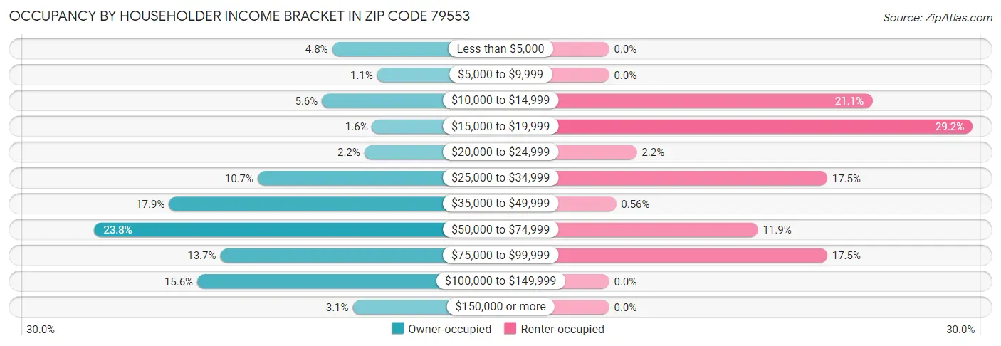 Occupancy by Householder Income Bracket in Zip Code 79553