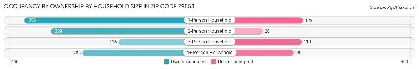 Occupancy by Ownership by Household Size in Zip Code 79553