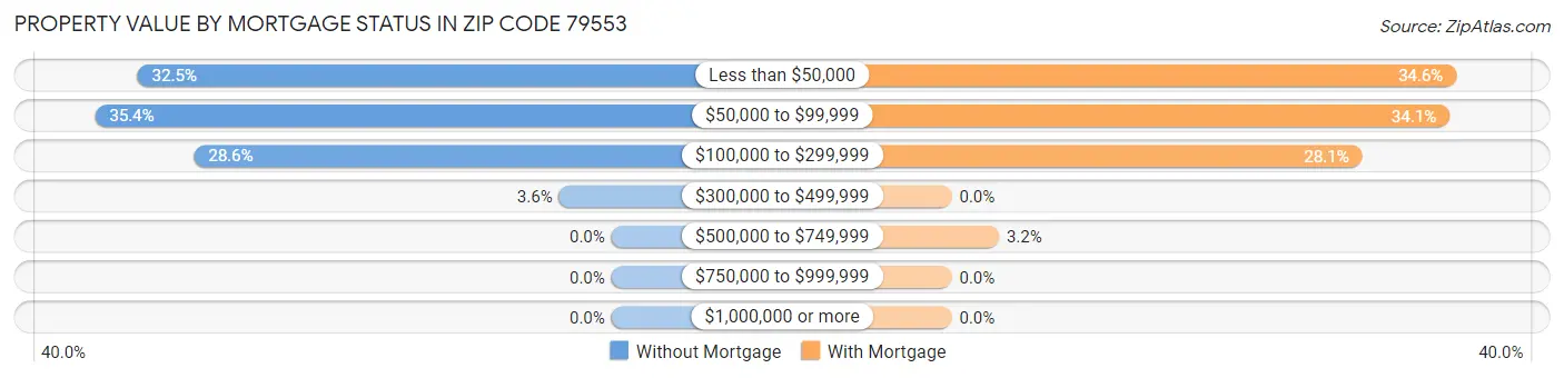 Property Value by Mortgage Status in Zip Code 79553
