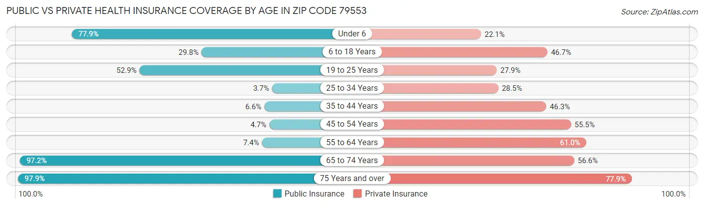 Public vs Private Health Insurance Coverage by Age in Zip Code 79553