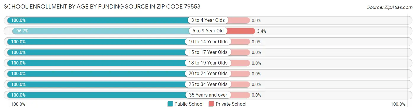School Enrollment by Age by Funding Source in Zip Code 79553