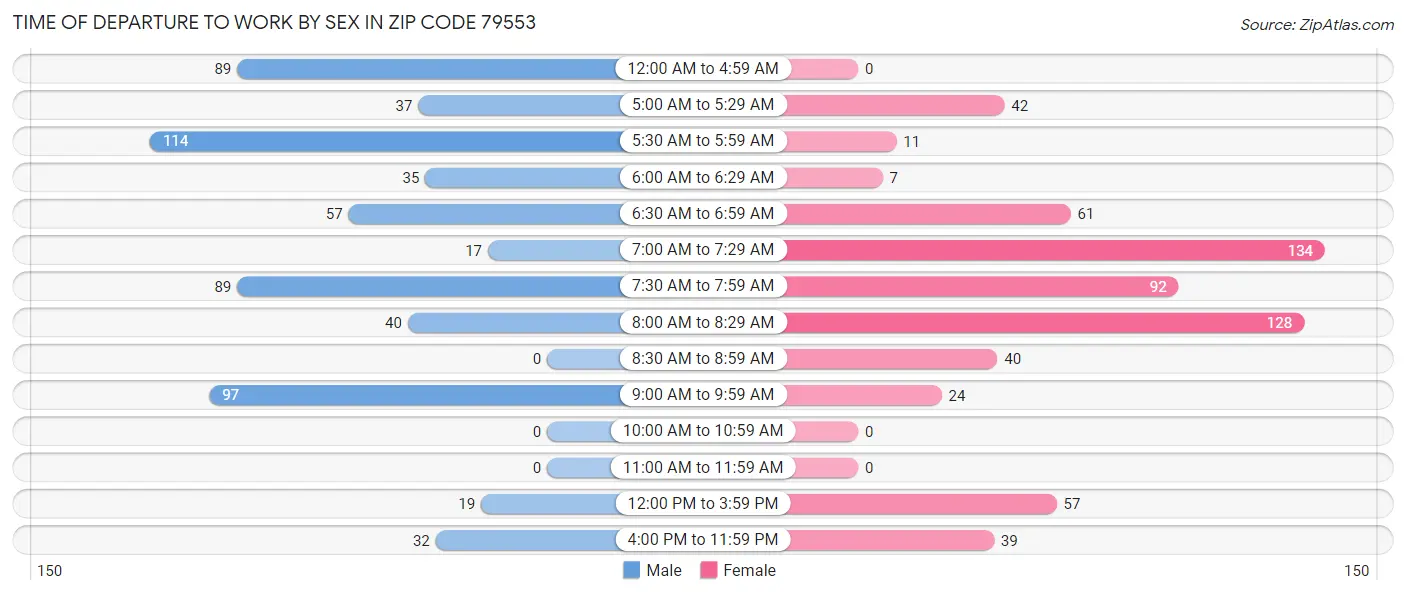 Time of Departure to Work by Sex in Zip Code 79553