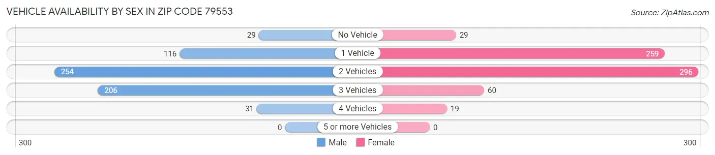 Vehicle Availability by Sex in Zip Code 79553