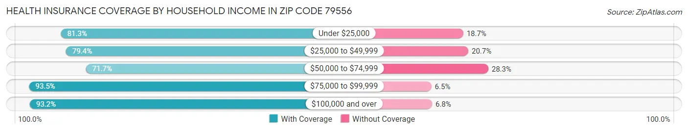 Health Insurance Coverage by Household Income in Zip Code 79556