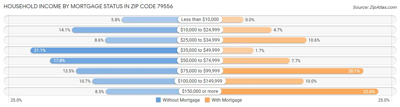 Household Income by Mortgage Status in Zip Code 79556