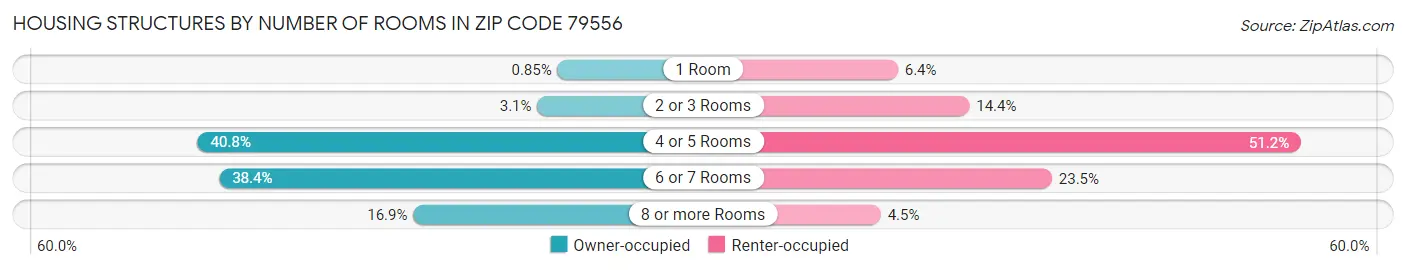 Housing Structures by Number of Rooms in Zip Code 79556