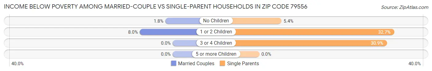 Income Below Poverty Among Married-Couple vs Single-Parent Households in Zip Code 79556
