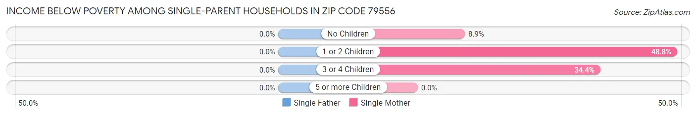 Income Below Poverty Among Single-Parent Households in Zip Code 79556