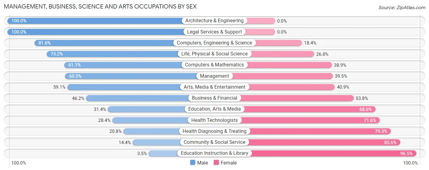 Management, Business, Science and Arts Occupations by Sex in Zip Code 79556