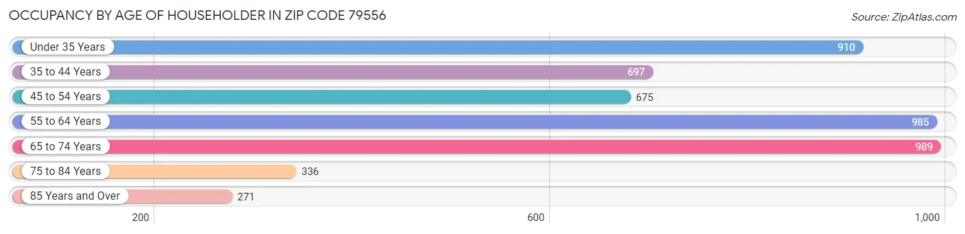 Occupancy by Age of Householder in Zip Code 79556