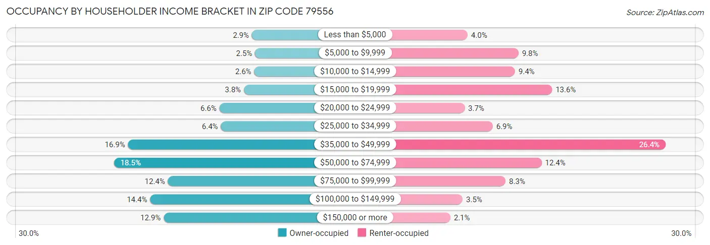 Occupancy by Householder Income Bracket in Zip Code 79556
