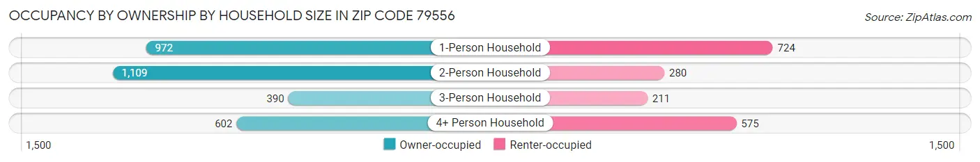 Occupancy by Ownership by Household Size in Zip Code 79556