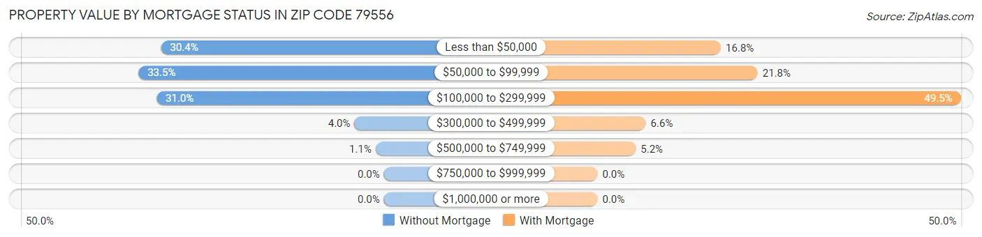 Property Value by Mortgage Status in Zip Code 79556