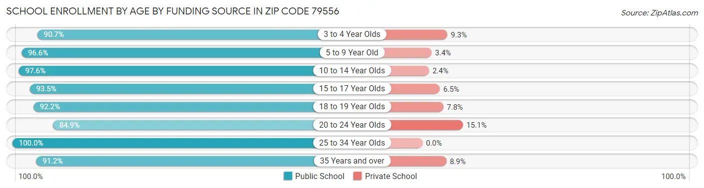School Enrollment by Age by Funding Source in Zip Code 79556