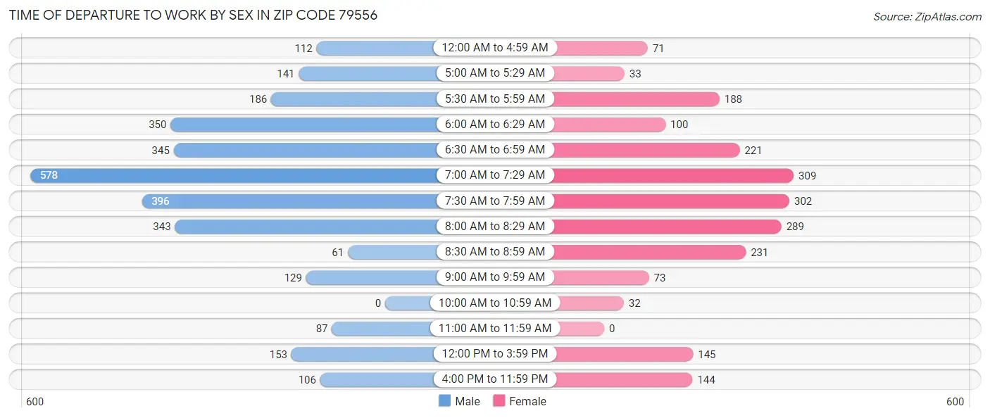 Time of Departure to Work by Sex in Zip Code 79556