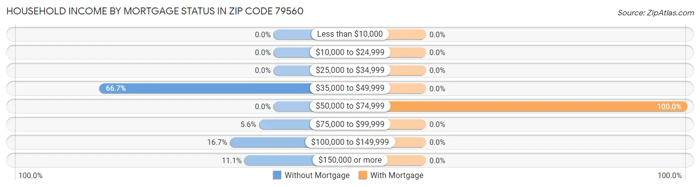 Household Income by Mortgage Status in Zip Code 79560