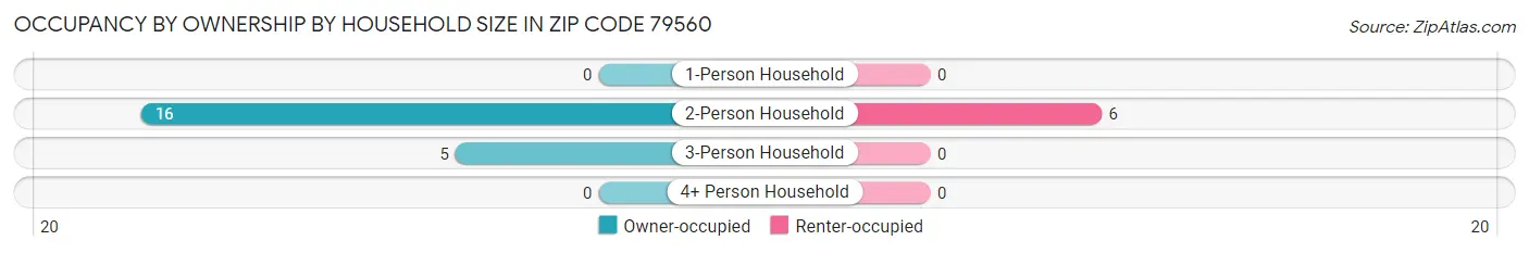 Occupancy by Ownership by Household Size in Zip Code 79560