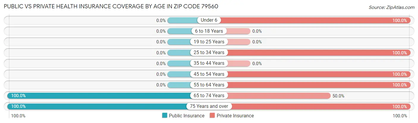 Public vs Private Health Insurance Coverage by Age in Zip Code 79560