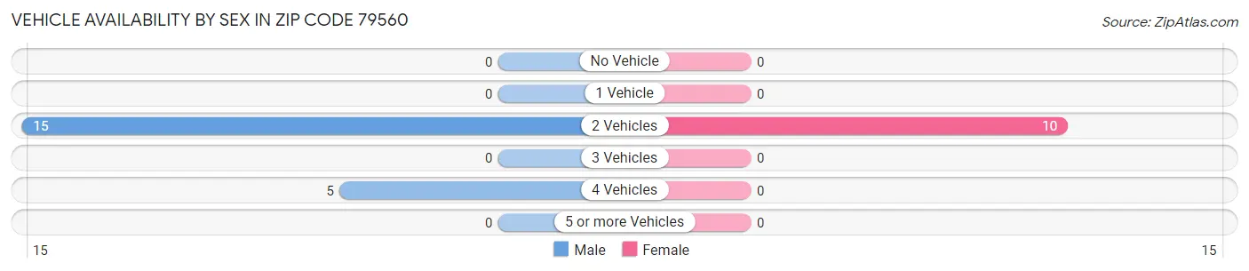 Vehicle Availability by Sex in Zip Code 79560
