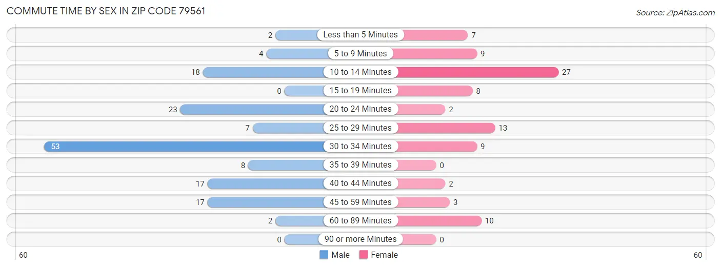 Commute Time by Sex in Zip Code 79561