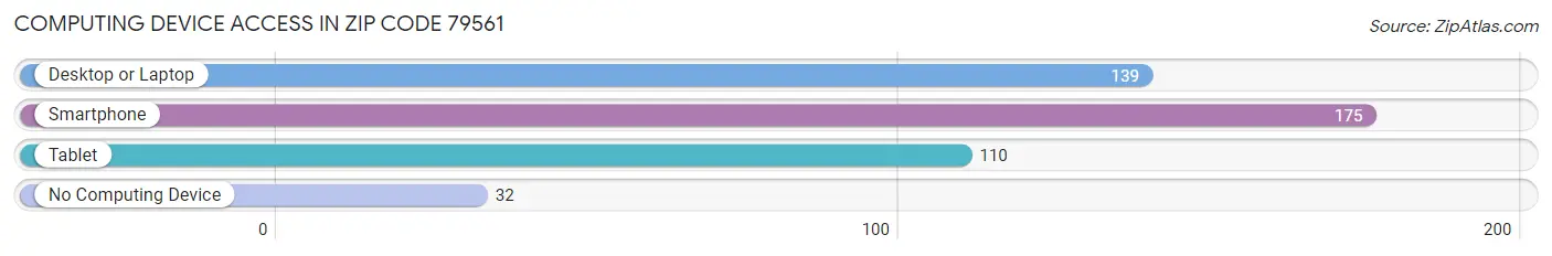 Computing Device Access in Zip Code 79561