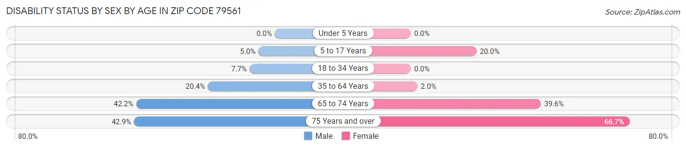 Disability Status by Sex by Age in Zip Code 79561