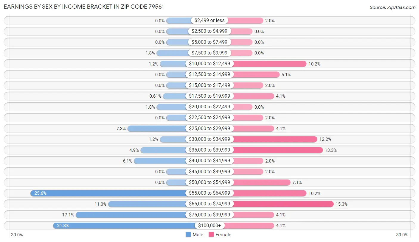 Earnings by Sex by Income Bracket in Zip Code 79561