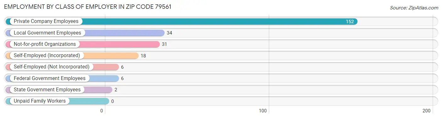 Employment by Class of Employer in Zip Code 79561