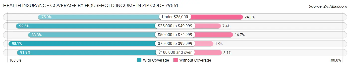 Health Insurance Coverage by Household Income in Zip Code 79561