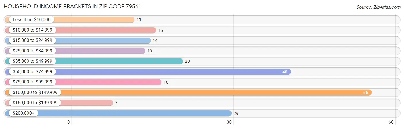 Household Income Brackets in Zip Code 79561