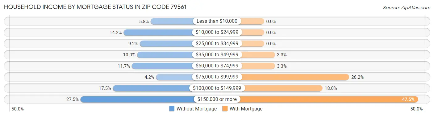 Household Income by Mortgage Status in Zip Code 79561