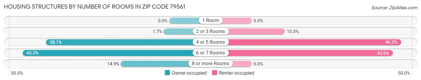 Housing Structures by Number of Rooms in Zip Code 79561