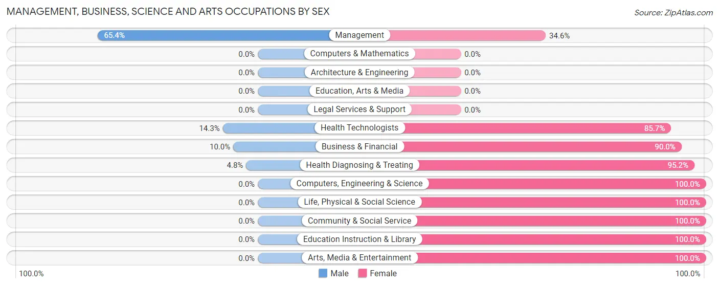 Management, Business, Science and Arts Occupations by Sex in Zip Code 79561