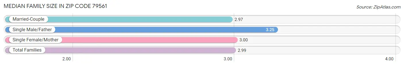 Median Family Size in Zip Code 79561