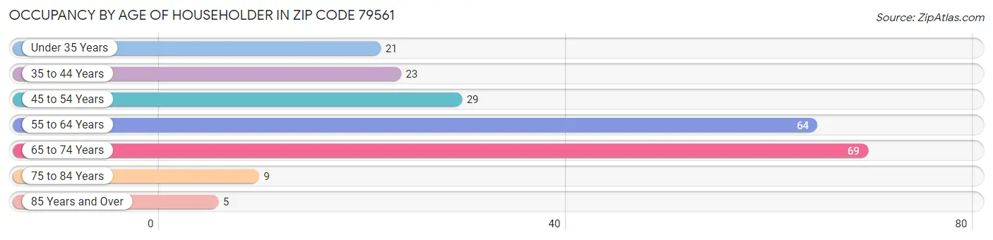 Occupancy by Age of Householder in Zip Code 79561