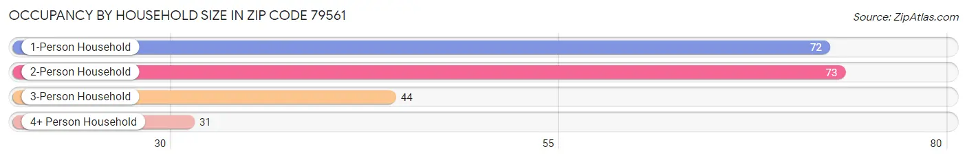 Occupancy by Household Size in Zip Code 79561