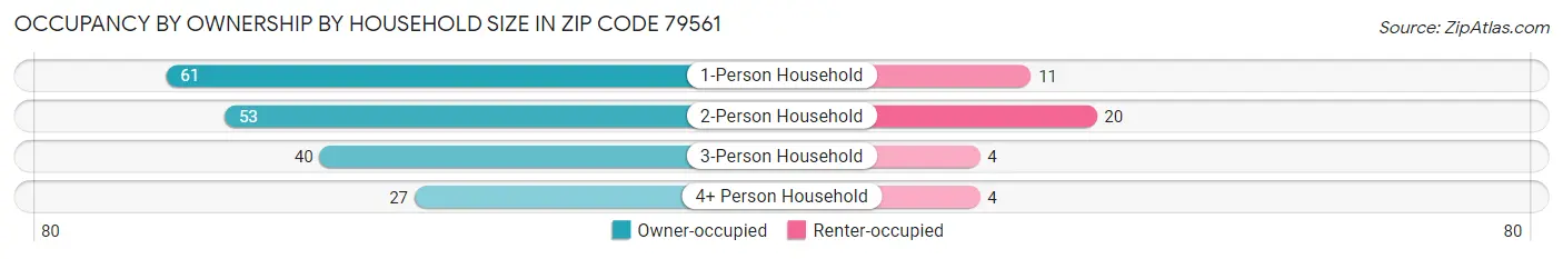 Occupancy by Ownership by Household Size in Zip Code 79561