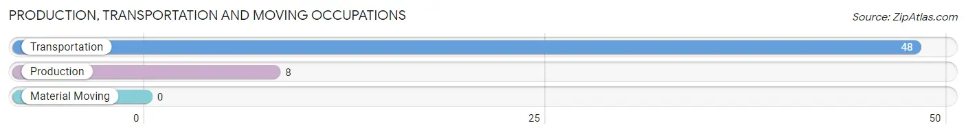 Production, Transportation and Moving Occupations in Zip Code 79561