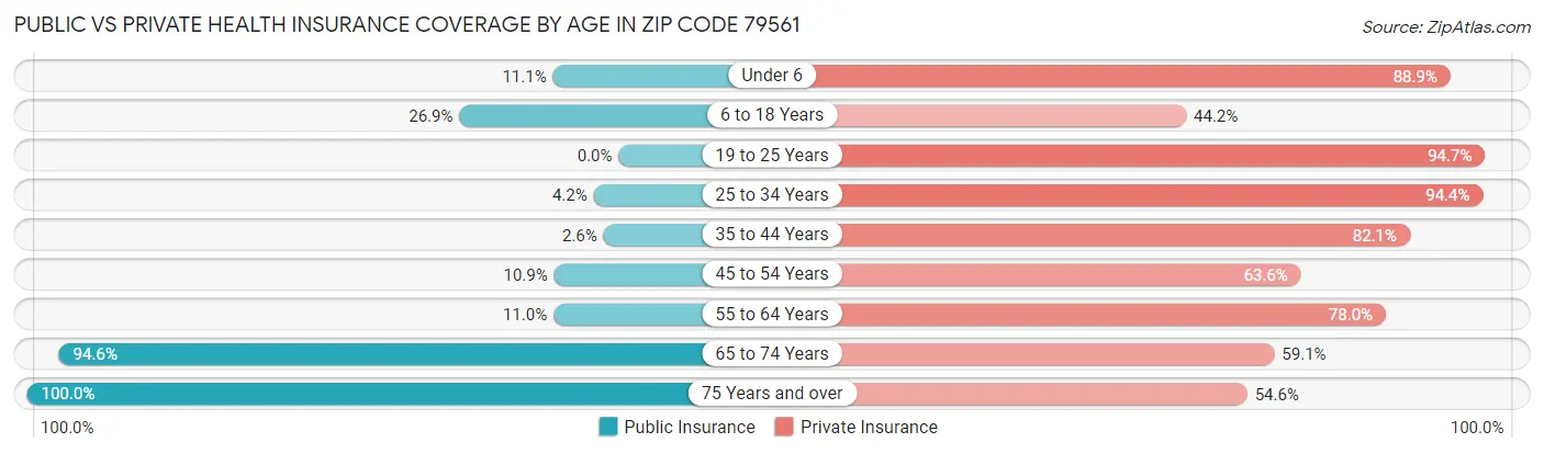 Public vs Private Health Insurance Coverage by Age in Zip Code 79561